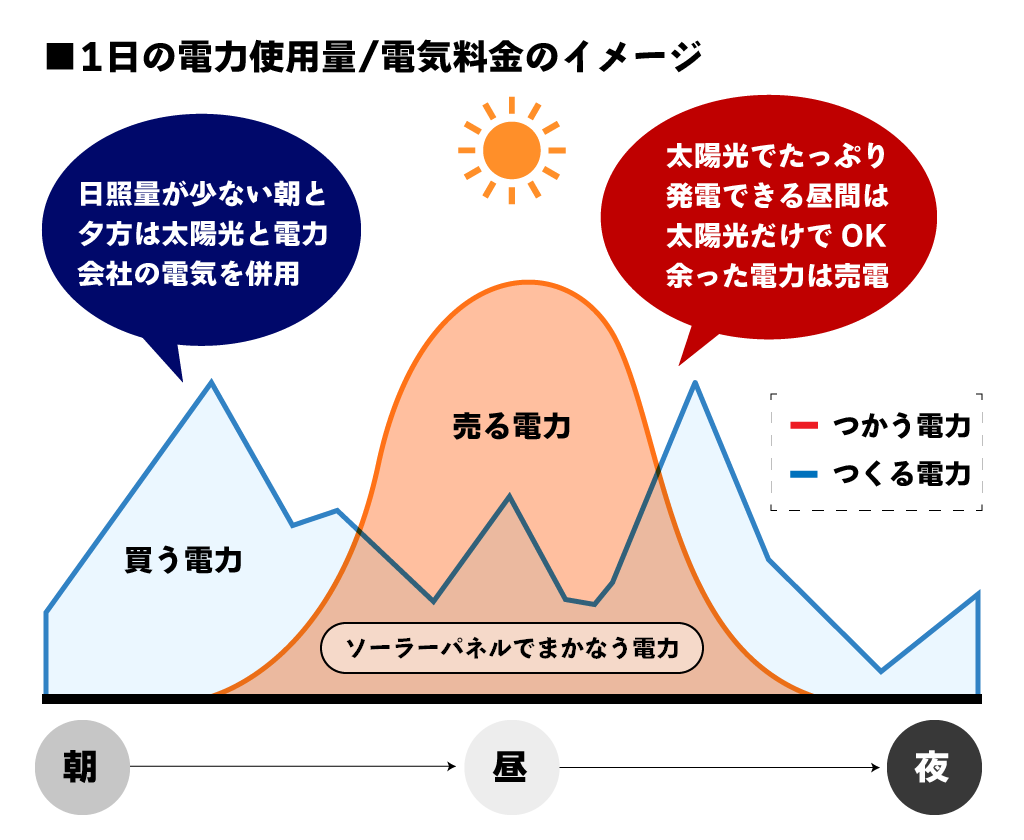 電力使用量と料金の図解