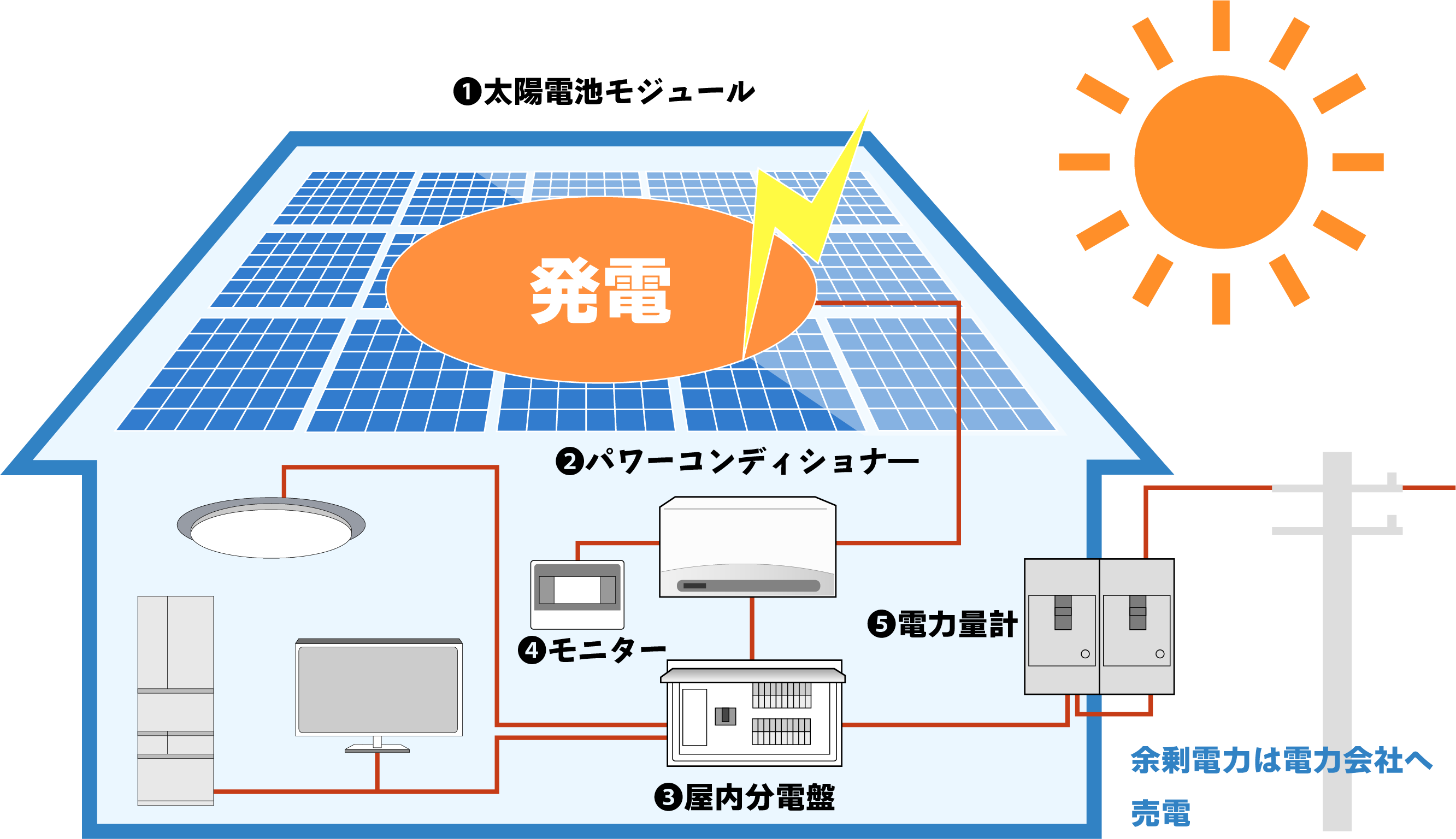 太陽光システムの図解